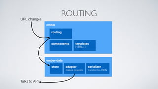ROUTING
ember
routing
URL changes
components templates
HTML++
ember-data
store adapter
makes requests
serializer
transforms JSON
Talks to API
 