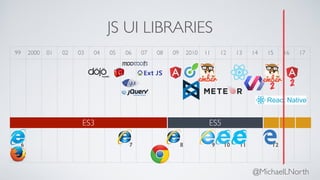 JS UI LIBRARIES
99 2000 01 02 03 04 05 06 07 08 09 2010 11 12 13 14 15 16 17
2 2
6 7 8 9 10 11 12
ES3 ES5
@MichaelLNorth
 