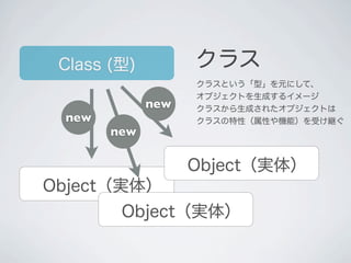Class (型) クラス
クラスという「型」を元にして、
オブジェクトを生成するイメージ
クラスから生成されたオブジェクトは
クラスの特性（属性や機能）を受け継ぐ
Object（実体）
new
Object（実体）
new
Object（実体）
new
 
