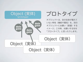 Object (実体)
（prototype）
プロトタイプ
オブジェクトは、自分自身が備えて
いない特性（機能や属性）を、別の
オブジェクトにお願い（委譲）する
イメージ。この時、お願いする先を
｢プロトタイプ」と言ったりします。
Object（実体）
dele
gate
Object（実体）
dele
gate
Object（実体）
dele
gate
 
