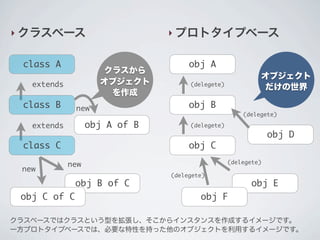 ‣ クラスベース ‣ プロトタイプベース
class A
class B
class C
obj A
obj B
obj C
obj A of B
obj B of C
obj C of C
obj E
obj F
extends
extends
(delegete)
new
new
(delegete)
オブジェクト
だけの世界
クラスから
オブジェクト
を作成
obj D
(delegete)
new
(delegete)
(delegete)
クラスベースではクラスという型を拡張し、そこからインスタンスを作成するイメージです。
一方プロトタイプベースでは、必要な特性を持った他のオブジェクトを利用するイメージです。
 
