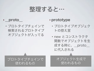整理すると&hellip;
‣ __proto__
●
プロトタイプチェインで
検索されるプロトタイプ
オブジェクトが入ってる
‣ prototype
●
プロトタイプオブジェク
トの控え室
●
new とコンストラクタ
関数でオブジェクトを生
成する時に、__proto__
に代入される
プロトタイプチェインで
使われるもの
オブジェクト生成で
使われるもの
 