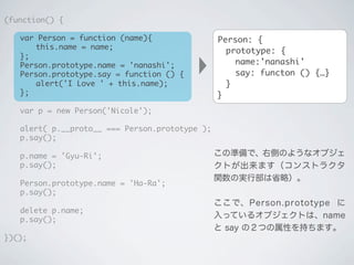 (function() {
	 var Person = function (name){
	 	 this.name = name;
	 };
	 Person.prototype.name = 'nanashi';
	 Person.prototype.say = function () {
	 	 alert('I Love ' + this.name);
	 };
	 var p = new Person('Nicole');
	 alert( p.__proto__ === Person.prototype );
	 p.say();
	 p.name = 'Gyu-Ri';
	 p.say();
	 Person.prototype.name = 'Ha-Ra';
	 p.say();
	 delete p.name;
	 p.say();
})();
Person: {
prototype: {
name:'nanashi'
say: functon () {&hellip;}
}
}
この準備で、右側のようなオブジェ
クトが出来ます（コンストラクタ
関数の実行部は省略）。
ここで、Person.prototype に
入っているオブジェクトは、name
と say の２つの属性を持ちます｡
 
