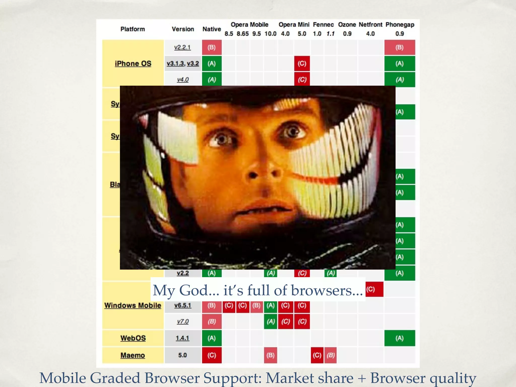 My God... it’s full of browsers... Mobile Graded Browser Support: Market share + Browser quality 