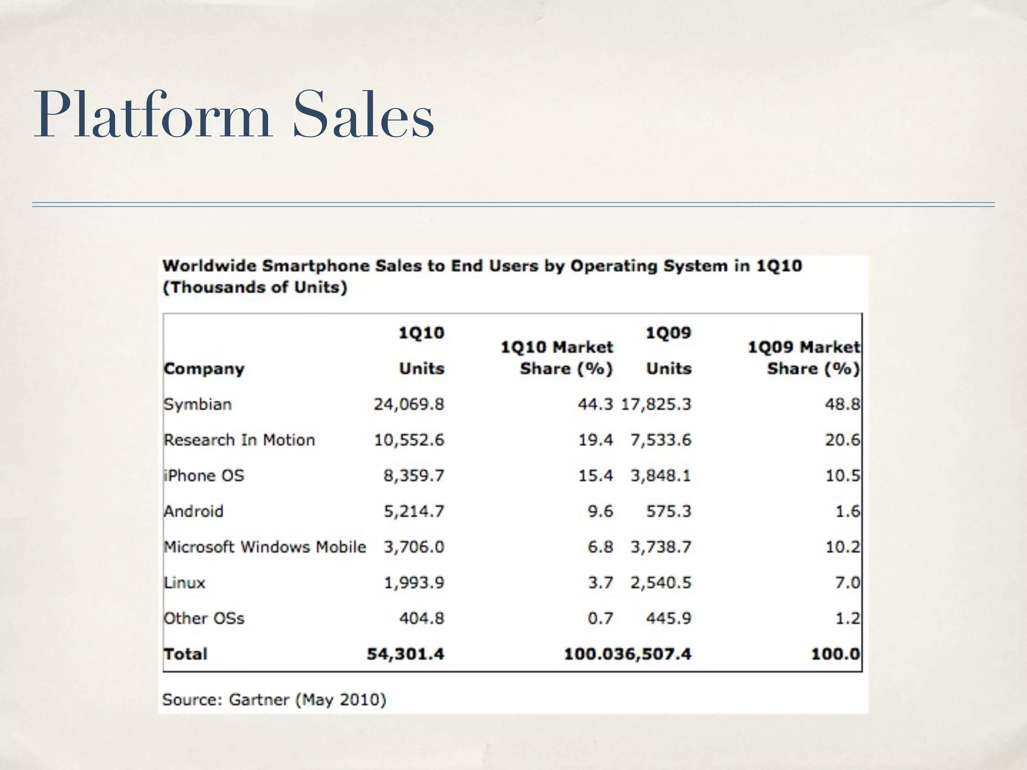 Platform Sales 