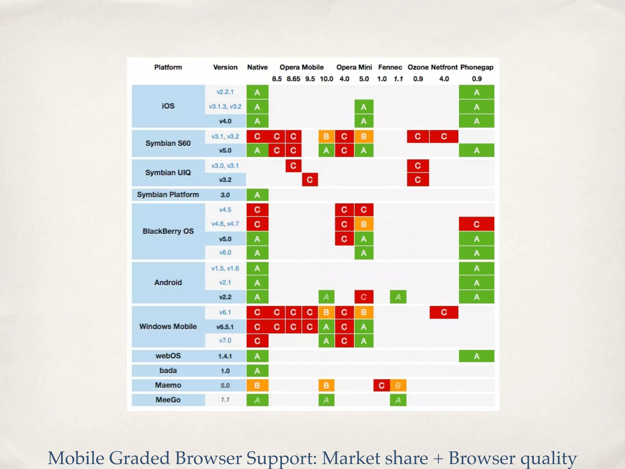 Mobile Graded Browser Support: Market share + Browser quality 
