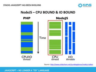 STACKS JAVASCRIPT HAS BEEN INVOLVING
Source:	http://www.slideshare.net/yurabogdanov/nodejs-talken
JAVASCRIPT – NO LONGER A “TOY” LANGUAGE
NodeJS	–	CPU	BOUND	&	IO	BOUND
 