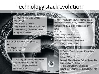Technology stack evolution
1. jQuery, jQuery UI, Prototype
Dep.mgmt: IIFE, globals
Tools: copy-paste online
minifiers, CVS
2. MVC, Backbone, templating,
REST
Dep.mgmt: RequireJS
Tools: SVN, Git
3. MVVM, Angular, Ember
(+jQuery)
Server-side js: Node
Dep.mgmt: CommonJS vs AMD
Tools: Grunt, Karma-Jasmine
CSS preprocessors
4. MV*, Angular + jqLite, MEAN stack,
Polymer shadow-dom, Material design
Compile to JS, Babel, webassembly
IO.js
PostCSS
Tools: Gulp, Broccoli
Devtools: Chrome devtools
Automated testing: Selenium,
Protractor, CucumberJS
5. React, React Native, RX, cycle.js
ES6-ES7
Inline CSS w/JS
Model: Flux, Redux, Falcor, GraphQL,
ImmutableJS, Relay
Tools: Browserify, Webpack
Devtools: time travel debugging, hot
reload
 