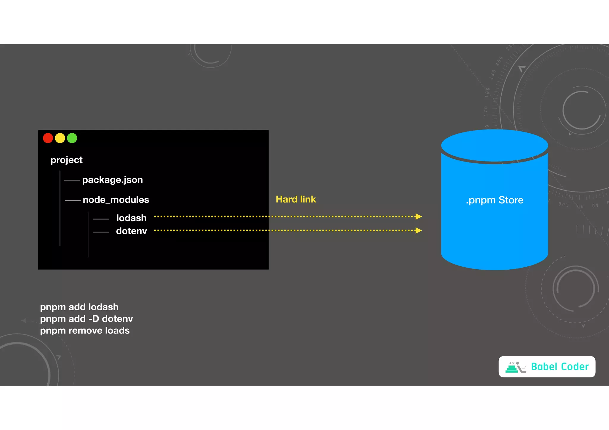Babel Coder
.pnpm Store
project
package.json
node_modules
lodash
dotenv
Hard link
pnpm add lodash
pnpm add -D dotenv
pnpm remove loads