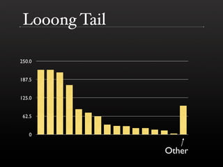 Looong Tail

250.0


187.5


125.0


 62.5


   0


               Other
 