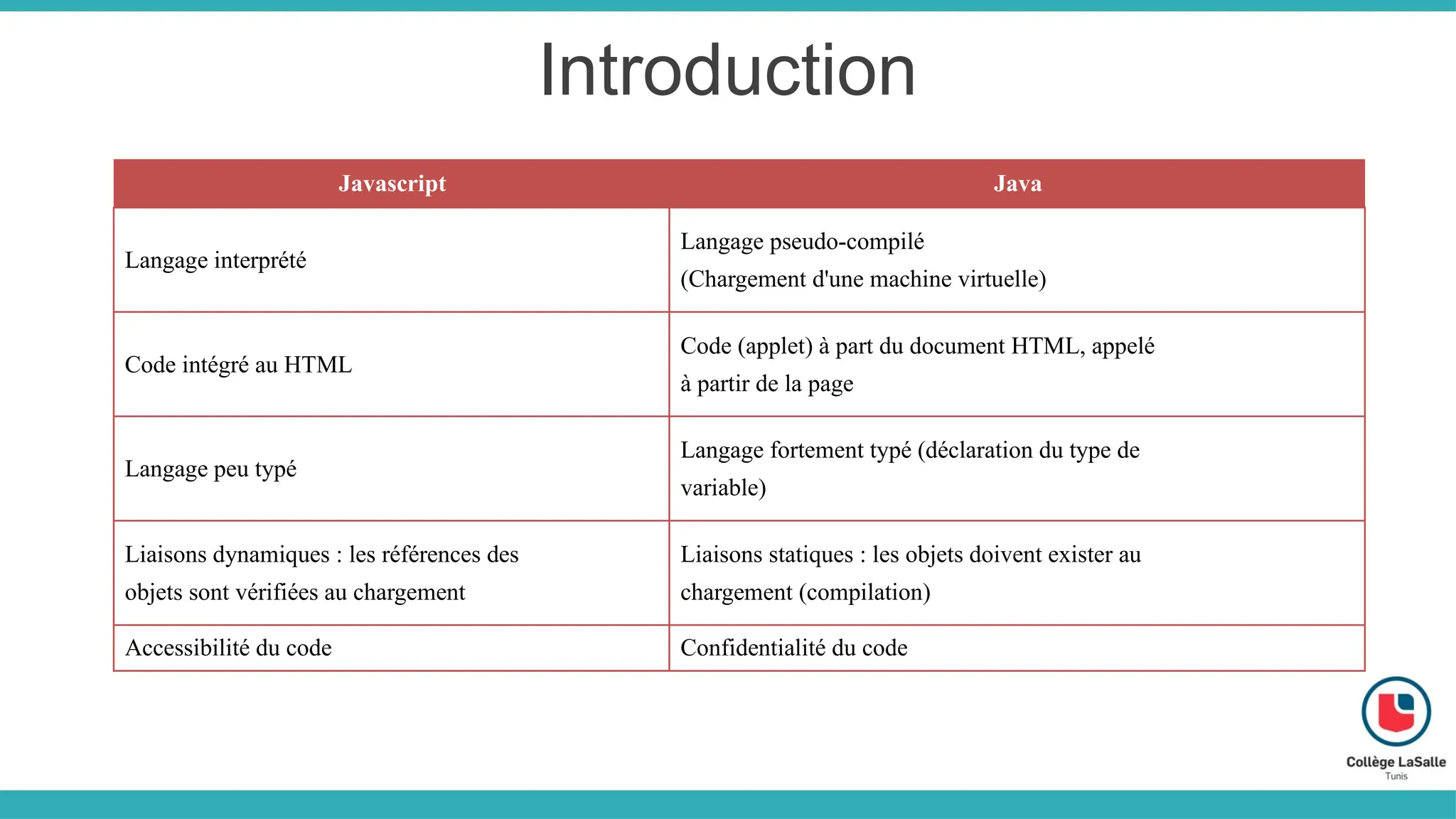 Introduction
Javascript Java
Langage interprété
Langage pseudo-compilé
(Chargement d'une machine virtuelle)
Code intégré au HTML
Code (applet) à part du document HTML, appelé
à partir de la page
Langage peu typé
Langage fortement typé (déclaration du type de
variable)
Liaisons dynamiques : les références des
objets sont vérifiées au chargement
Liaisons statiques : les objets doivent exister au
chargement (compilation)
Accessibilité du code Confidentialité du code
 