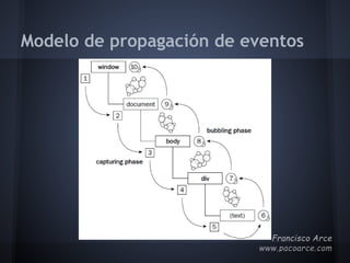 Modelo de propagación de eventos