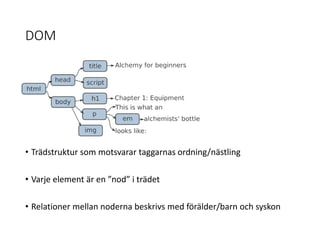 DOM
• Trädstruktur som motsvarar taggarnas ordning/nästling
• Varje element är en ”nod” i trädet
• Relationer mellan noderna beskrivs med förälder/barn och syskon
 