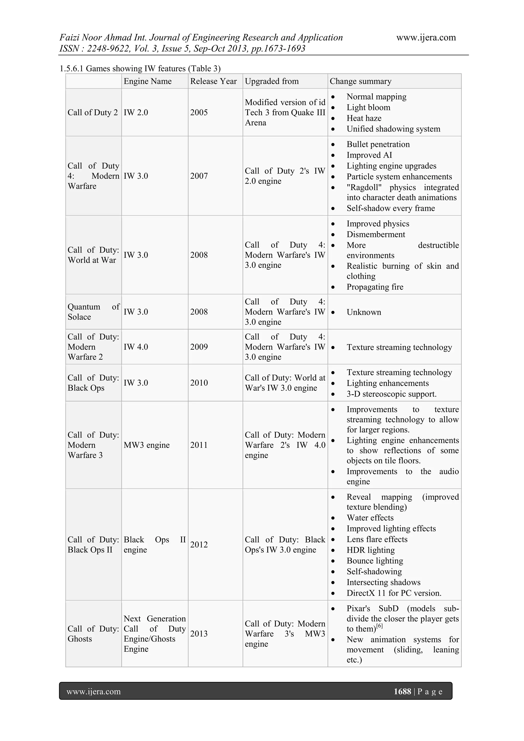 Faizi Noor Ahmad Int. Journal of Engineering Research and Application
ISSN : 2248-9622, Vol. 3, Issue 5, Sep-Oct 2013, pp.1673-1693
1.5.6.1 Games showing IW features (Table 3)
Engine Name
Release Year Upgraded from

Call of Duty 2 IW 2.0

2005

Call of Duty
4:
Modern IW 3.0
Warfare

2007

Change summary


Modified version of id

Tech 3 from Quake III

Arena


Normal mapping
Light bloom
Heat haze
Unified shadowing system




Call of Duty 2's IW

2.0 engine


Bullet penetration
Improved AI
Lighting engine upgrades
Particle system enhancements
"Ragdoll" physics integrated
into character death animations
Self-shadow every frame



Call of Duty:
IW 3.0
World at War

2008

www.ijera.com



Call of Duty 4: 
Modern Warfare's IW
3.0 engine



Improved physics
Dismemberment
More
destructible
environments
Realistic burning of skin and
clothing
Propagating fire

IW 3.0

2008

Call of Duty 4:
Modern Warfare's IW 
3.0 engine

Unknown

Call of Duty:
Modern
IW 4.0
Warfare 2

2009

Call of Duty 4:
Modern Warfare's IW 
3.0 engine

Texture streaming technology

Call of Duty:
IW 3.0
Black Ops

2010


Call of Duty: World at

War's IW 3.0 engine


Texture streaming technology
Lighting enhancements
3-D stereoscopic support.

Quantum
Solace

of


Call of Duty:
Modern
MW3 engine
Warfare 3

2011

Call of Duty: Modern

Warfare 2's IW 4.0
engine



Call of Duty: Black Ops
Black Ops II engine

II

2012



Call of Duty: Black 
Ops's IW 3.0 engine







Next Generation
Call of Duty: Call of Duty
2013
Ghosts
Engine/Ghosts
Engine

www.ijera.com

Call of Duty: Modern
Warfare 3's MW3

engine

Improvements
to
texture
streaming technology to allow
for larger regions.
Lighting engine enhancements
to show reflections of some
objects on tile floors.
Improvements to the audio
engine
Reveal mapping (improved
texture blending)
Water effects
Improved lighting effects
Lens flare effects
HDR lighting
Bounce lighting
Self-shadowing
Intersecting shadows
DirectX 11 for PC version.
Pixar's SubD (models subdivide the closer the player gets
to them)[6]
New animation systems for
movement (sliding, leaning
etc.)

1688 | P a g e

 