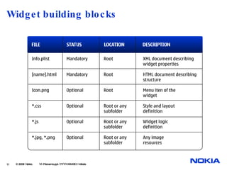Widget building blocks  © 2008  Nokia   V1-Filename.ppt / YYYY-MM-DD / Initials 