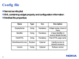 Config file Named as info.plist XML containing widget property and configuration information Manifest file properties: 