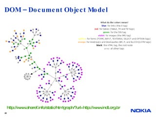 DOM – Document Object Model http://www.aharef.info/static/htmlgraph/?url=http://www.indt.org.br 