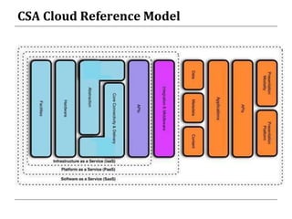 CSA Cloud Reference Model
 