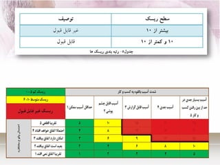 شناسایی خطرات و ارزیابی ریسک به روش JSA