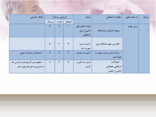 شناسایی خطرات و ارزیابی ریسک به روش JSA