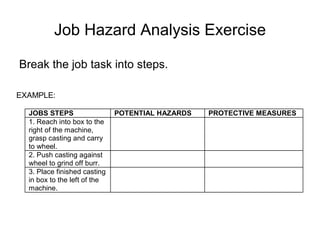 Job Hazard Analysis Exercise Break the job task into steps. 
