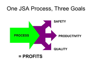 One JSA Process, Three Goals PRODUCTIVITY SAFETY QUALITY = PROFITS PROCESS 