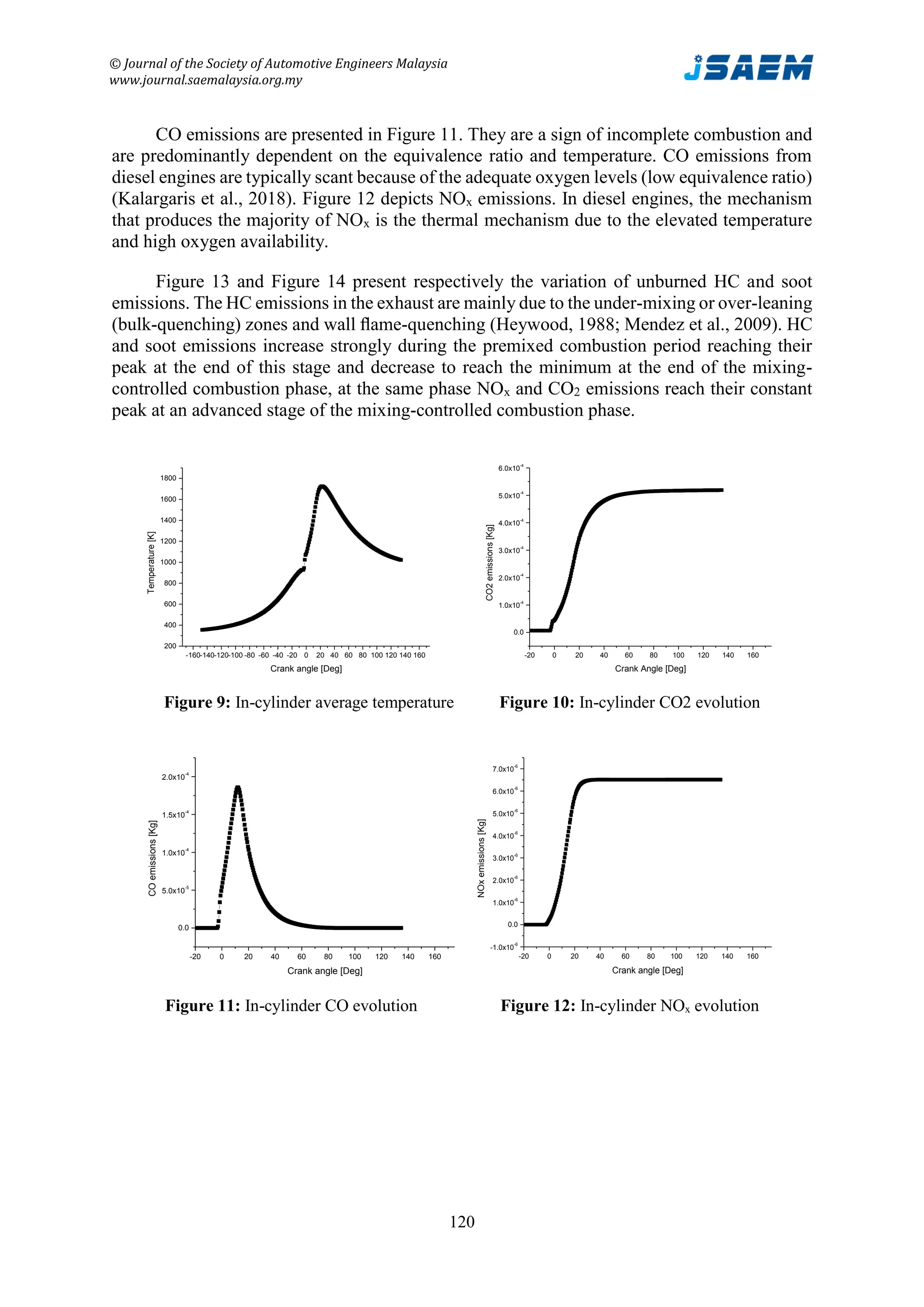 © Journal of the Society of Automotive Engineers Malaysia
www.journal.saemalaysia.org.my
120
CO emissions are presented in Figure 11. They are a sign of incomplete combustion and
are predominantly dependent on the equivalence ratio and temperature. CO emissions from
diesel engines are typically scant because of the adequate oxygen levels (low equivalence ratio)
(Kalargaris et al., 2018). Figure 12 depicts NOx emissions. In diesel engines, the mechanism
that produces the majority of NOx is the thermal mechanism due to the elevated temperature
and high oxygen availability.
Figure 13 and Figure 14 present respectively the variation of unburned HC and soot
emissions. The HC emissions in the exhaust are mainly due to the under-mixing or over-leaning
(bulk-quenching) zones and wall ﬂame-quenching (Heywood, 1988; Mendez et al., 2009). HC
and soot emissions increase strongly during the premixed combustion period reaching their
peak at the end of this stage and decrease to reach the minimum at the end of the mixing-
controlled combustion phase, at the same phase NOx and CO2 emissions reach their constant
peak at an advanced stage of the mixing-controlled combustion phase.
-160-140-120-100 -80 -60 -40 -20 0 20 40 60 80 100 120 140 160
200
400
600
800
1000
1200
1400
1600
1800
Temperature[K]
Crank angle [Deg]
-20 0 20 40 60 80 100 120 140 160
0.0
1.0x10
-4
2.0x10
-4
3.0x10
-4
4.0x10
-4
5.0x10
-4
6.0x10
-4
CO2emissions[Kg]
Crank Angle [Deg]
Figure 9: In-cylinder average temperature Figure 10: In-cylinder CO2 evolution
-20 0 20 40 60 80 100 120 140 160
0.0
5.0x10
-5
1.0x10
-4
1.5x10
-4
2.0x10
-4
COemissions[Kg]
Crank angle [Deg]
-20 0 20 40 60 80 100 120 140 160
-1.0x10
-6
0.0
1.0x10
-6
2.0x10
-6
3.0x10
-6
4.0x10
-6
5.0x10
-6
6.0x10
-6
7.0x10
-6
NOxemissions[Kg]
Crank angle [Deg]
Figure 11: In-cylinder CO evolution Figure 12: In-cylinder NOx evolution
 
