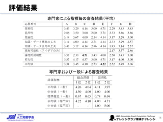 評価結果
14
専門家による指標毎の審査結果（平均）
専門家および一般による審査結果
 
