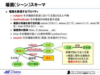場面（シーン）スキーマ
場面ID
原文
主語
述語
目的語
subject
hasPredicate
source
その他
他の場面
場面間
場面を表現するプロパティ
➢ subject：その場面の記述において主語となる人や物
➢ hasPredicate：その場面の内容を表す述語
➢ 場面の詳細を表す目的語：whom（だれに）, where（どこで）, when（いつ）, what（何
を）, how（どのように）, …etc.
➢ 場面間の関係：then，if, because, …etc.
➢ time：その場面が起こった絶対時間（xsd:DateTime）
➢ source：その場面の原文（英語/日本語のリテラル）
主語 目的語
述語
の形でないことに注意
→場面に関わる複数の
情報をまとめるため
場面ID中心に記述
5
 