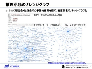 推理小説のナレッジグラフ
SWO研究会・勉強会での予備的作業を経て，有志数名でナレッジグラフ化
7
ナレッジグラフ（RDF形式）
クエリー言語SPARQLによる検索
グラフDB（キーワード検索も可）
http://knowledge-graph.jp/visualization/
 