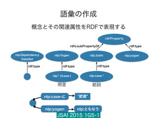 JSAI 2015 1G5-1
語彙の作成
概念とその関連属性をRDFで表現する
nlp:Dependency
DataSet
nlp:Yogen nlp:yogennlp:Joshi
用言
nlp:case-*
助詞
nlp:* (!case-)
rdf:type rdf:type rdf:type
rdf:typerdfs:subPropertyOf
rdf:Property
nlp:ともなう
"肥満"
nlp:yogen
nlp:case-に
 