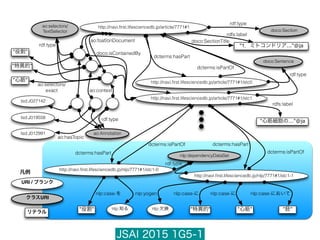 JSAI 2015 1G5-1
http://navi.ﬁrst.lifesciencedb.jp/article/7771#1ao:selectors/
TextSelector
rdf:type
lsd:J027142
ao:hasTopic
lsd:J019558
lsd:J012991
doco:Section
rdf:type
URI / ブランク
リテラル
凡例
1．ミトコンドリア
rdfs:label
http://navi.ﬁrst.lifesciencedb.jp/article/7771#1/stc0
http://navi.ﬁrst.lifesciencedb.jp/article/7771#1/stc1
dcterms:hasPart
dcterms:isPartOf
doco:Sentence
rdf:type
心筋細胞の
rdfs:label
http://navi.ﬁrst.lifesciencedb.jp/nlp/7771#1/stc1-0
http://navi.ﬁrst.lifesciencedb.jp/nlp/7771#1/stc1-1
役割
nlp:case-を
nlp:知る
nlp:dependencyDataSet
rdf:type
dcterms:hasPart
dcterms:hasPart
dcterms:isPartOf
dcterms:isPartOf
nlp:case-に nlp:case-に nlp:case-において
胚特異的 心筋nlp:欠損
nlp:yogen
ao:foaf/onDocument
doco:isContainedBy
特異的
役割
心筋
ao:context
ao:Annotation
rdf:type
doco:SectionTitle
ao:selectors/
exact
クラスURI
 