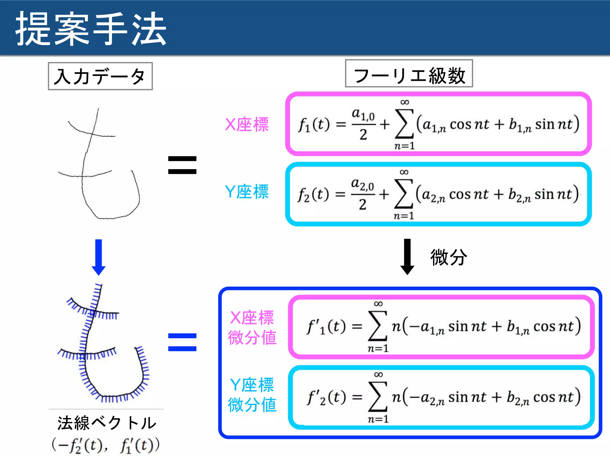 提案手法
フーリエ級数入力データ
法線ベクトル
X座標
Y座標
X座標
微分値
Y座標
微分値
➡
微分
=
=
➡
 