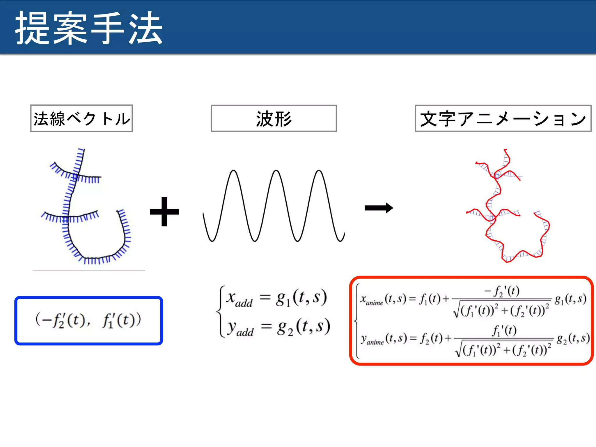 提案手法
波形 文字アニメーション
➕ ➡
法線ベクトル
 
