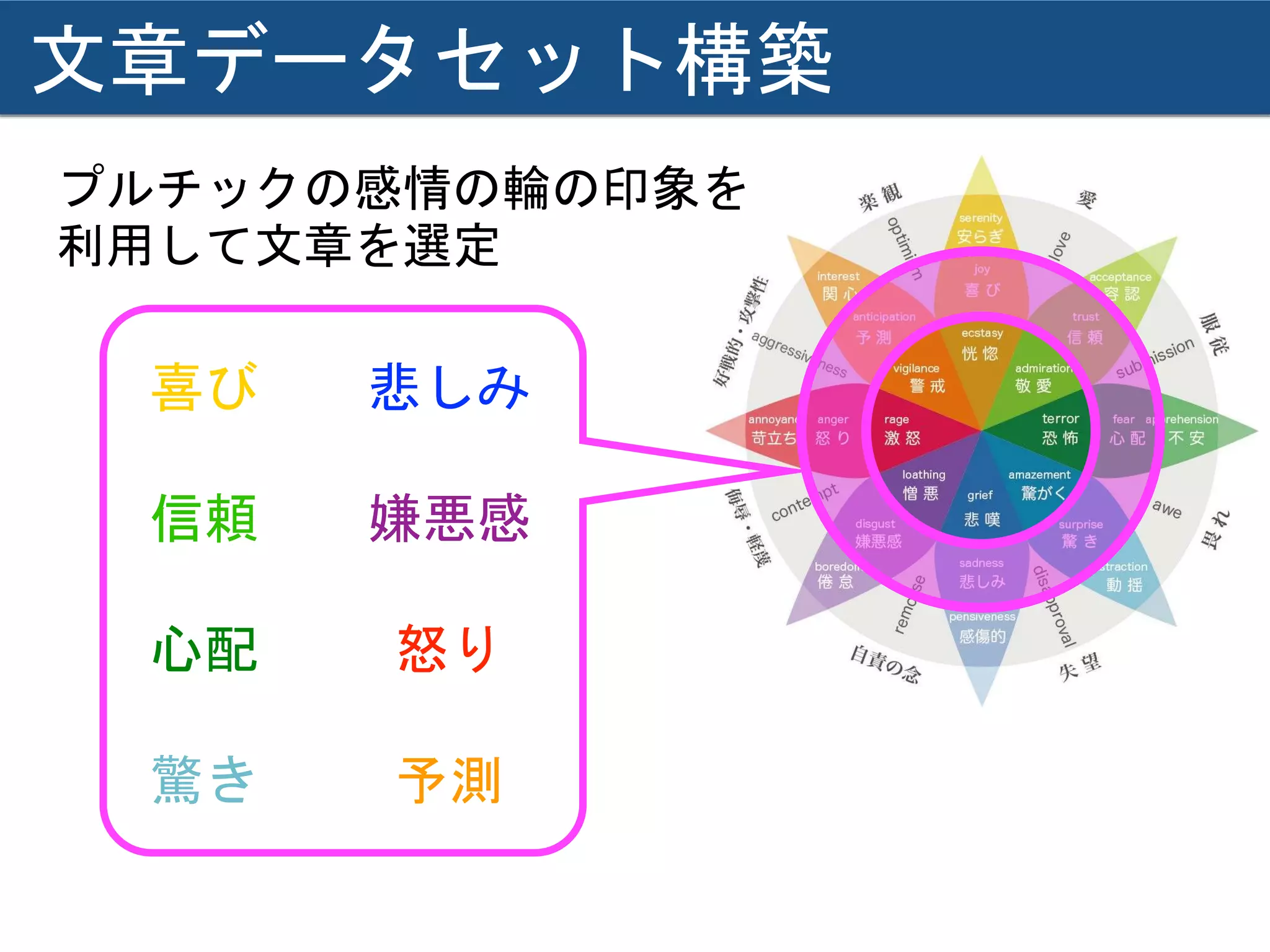 文章データセット構築
プルチックの感情の輪の印象を
利用して文章を選定
喜び
信頼
心配
驚き
悲しみ
嫌悪感
怒り
予測
 