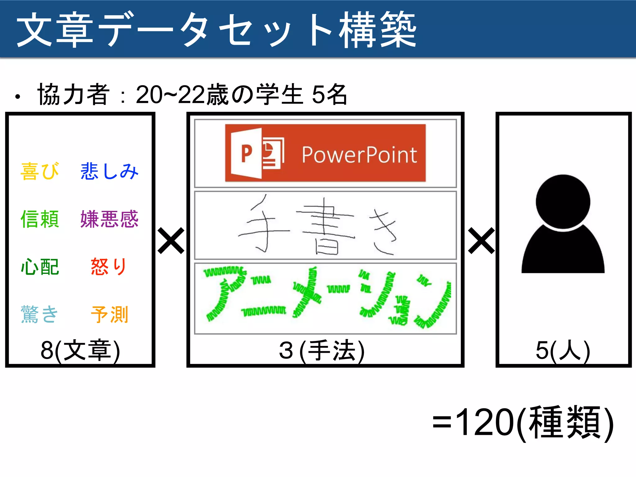 文章データセット構築
✖️ ✖️
5(人)３(手法)8(文章)
• 協力者：20~22歳の学生 5名
=120(種類)
喜び
信頼
心配
驚き
悲しみ
嫌悪感
怒り
予測
 