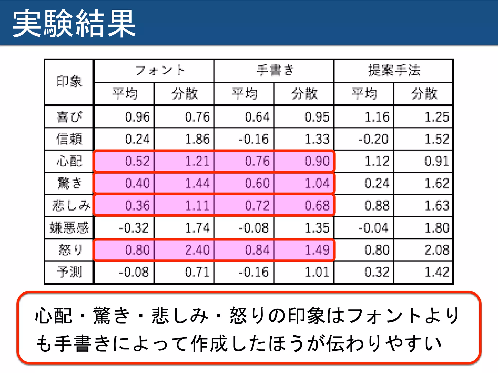 実験結果
心配・驚き・悲しみ・怒りの印象はフォントより
も手書きによって作成したほうが伝わりやすい
 