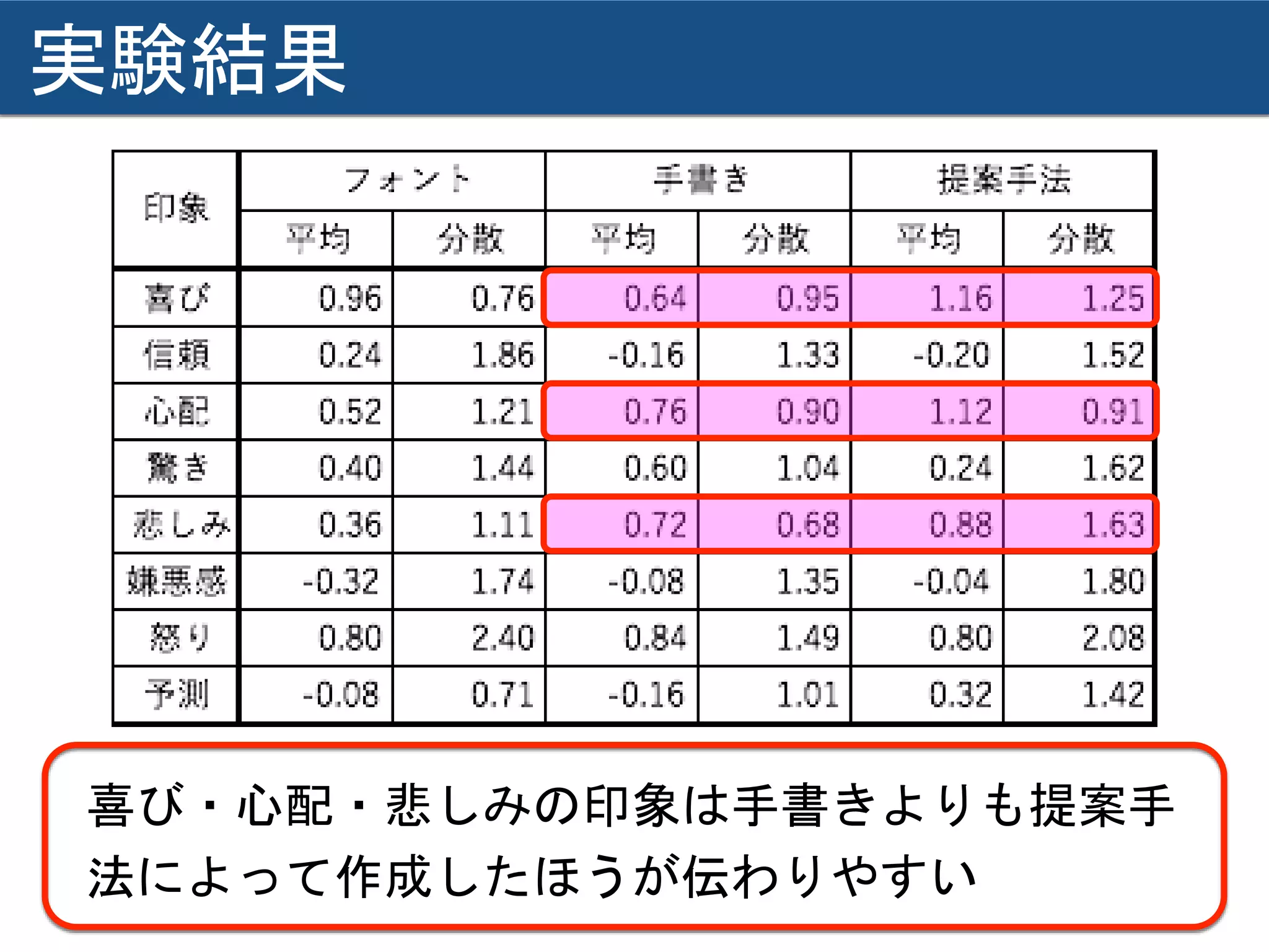 実験結果
喜び・心配・悲しみの印象は手書きよりも提案手
法によって作成したほうが伝わりやすい
 
