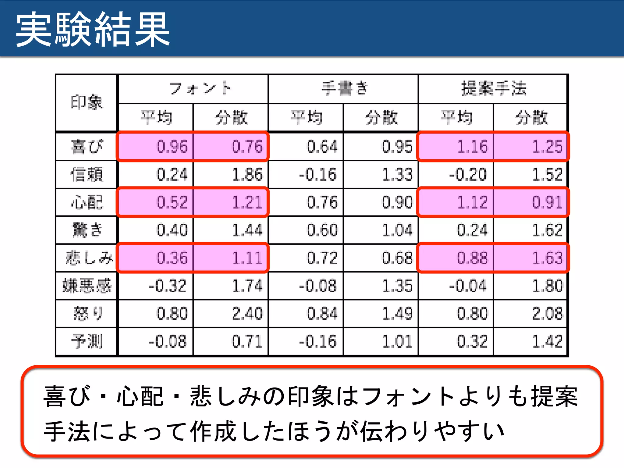 実験結果
喜び・心配・悲しみの印象はフォントよりも提案
手法によって作成したほうが伝わりやすい
 