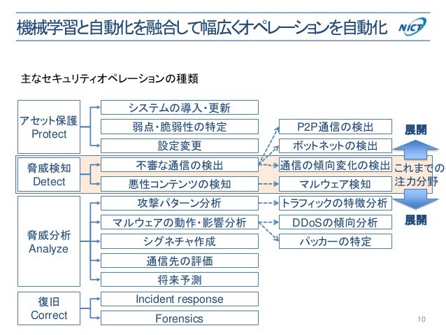 2017年度 人工知能学会全国大会 人工知能 機械学習を用いたサイバーセキュリティ
