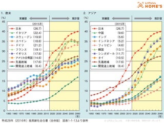 © LIFULL Co.,Ltd.   　本書の無断転載、複製を固く禁じます。  22	
平成28年（2016年）版高齢社会白書（全体版） 図表1-1-13より抜粋
 