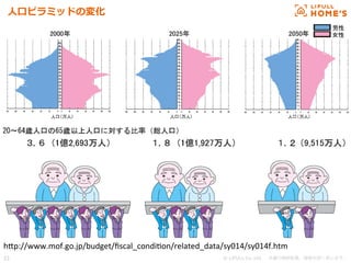 © LIFULL Co.,Ltd.   　本書の無断転載、複製を固く禁じます。  23	
⼈人⼝口ピラミッドの変化
h.p://www.mof.go.jp/budget/ﬁscal_condiKon/related_data/sy014/sy014f.htm	
 