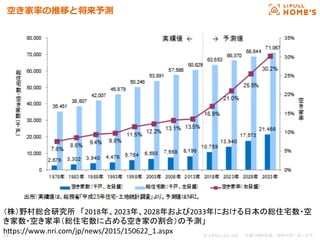 © LIFULL Co.,Ltd.   　本書の無断転載、複製を固く禁じます。  24	
空き家率率率の推移と将来予測
（株）野村総合研究所　「2018年、2023年、2028年および2033年における日本の総住宅数・空
き家数・空き家率（総住宅数に占める空き家の割合）の予測」	
  
h.ps://www.nri.com/jp/news/2015/150622_1.aspx	
 