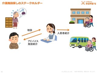 © LIFULL Co.,Ltd.   　本書の無断転載、複製を固く禁じます。  26	
介護施設探しのステークホルダー
相談	
アドバイス	
  
施設紹介	
入居者紹介	
 