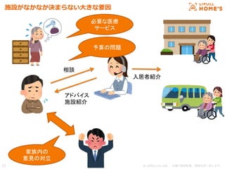 © LIFULL Co.,Ltd.   　本書の無断転載、複製を固く禁じます。  27	
施設がなかなか決まらない⼤大きな要因
相談	
アドバイス	
  
施設紹介	
入居者紹介	
必要な医療	
  
サービス	
予算の問題	
家族内の	
  
意見の対立	
 