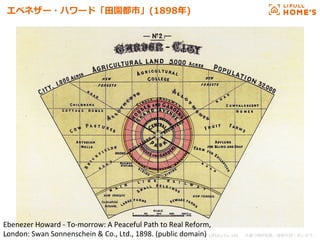 © LIFULL Co.,Ltd.   　本書の無断転載、複製を固く禁じます。  38	
エベネザー・ハワード「⽥田園都市」(1898年年)
Ebenezer	
  Howard	
  -­‐	
  To-­‐morrow:	
  A	
  Peaceful	
  Path	
  to	
  Real	
  Reform,	
  
London:	
  Swan	
  Sonnenschein	
  &	
  Co.,	
  Ltd.,	
  1898.	
  (public	
  domain)	
 