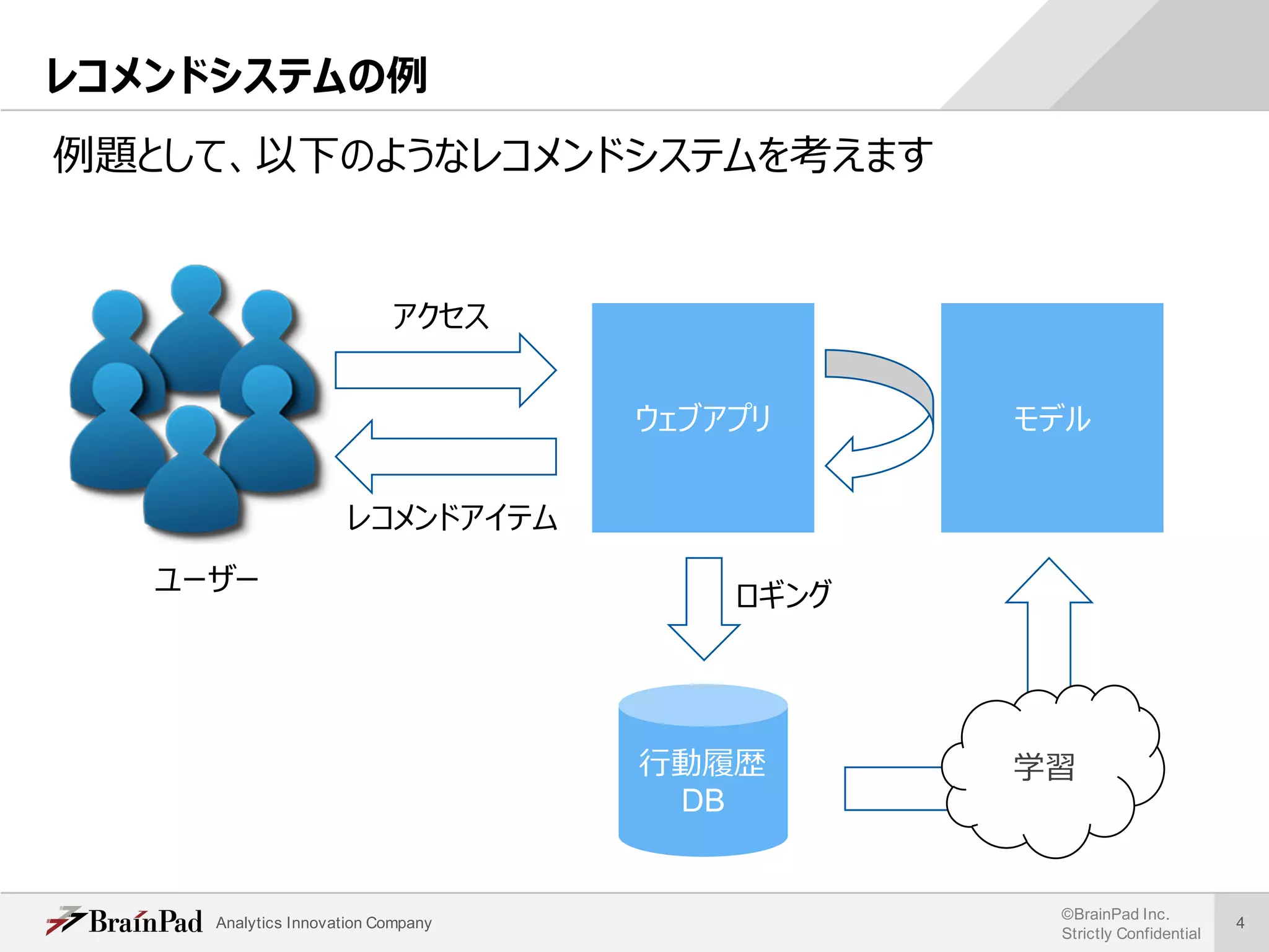 Analytics Innovation Company
©BrainPad Inc.
Strictly Confidential
4
レコメンドシステムの例
例題として、以下のようなレコメンドシステムを考えます
ウェブアプリ
⾏動履歴
DB
モデル
ユーザー
学習
アクセス
レコメンドアイテム
ロギング
 