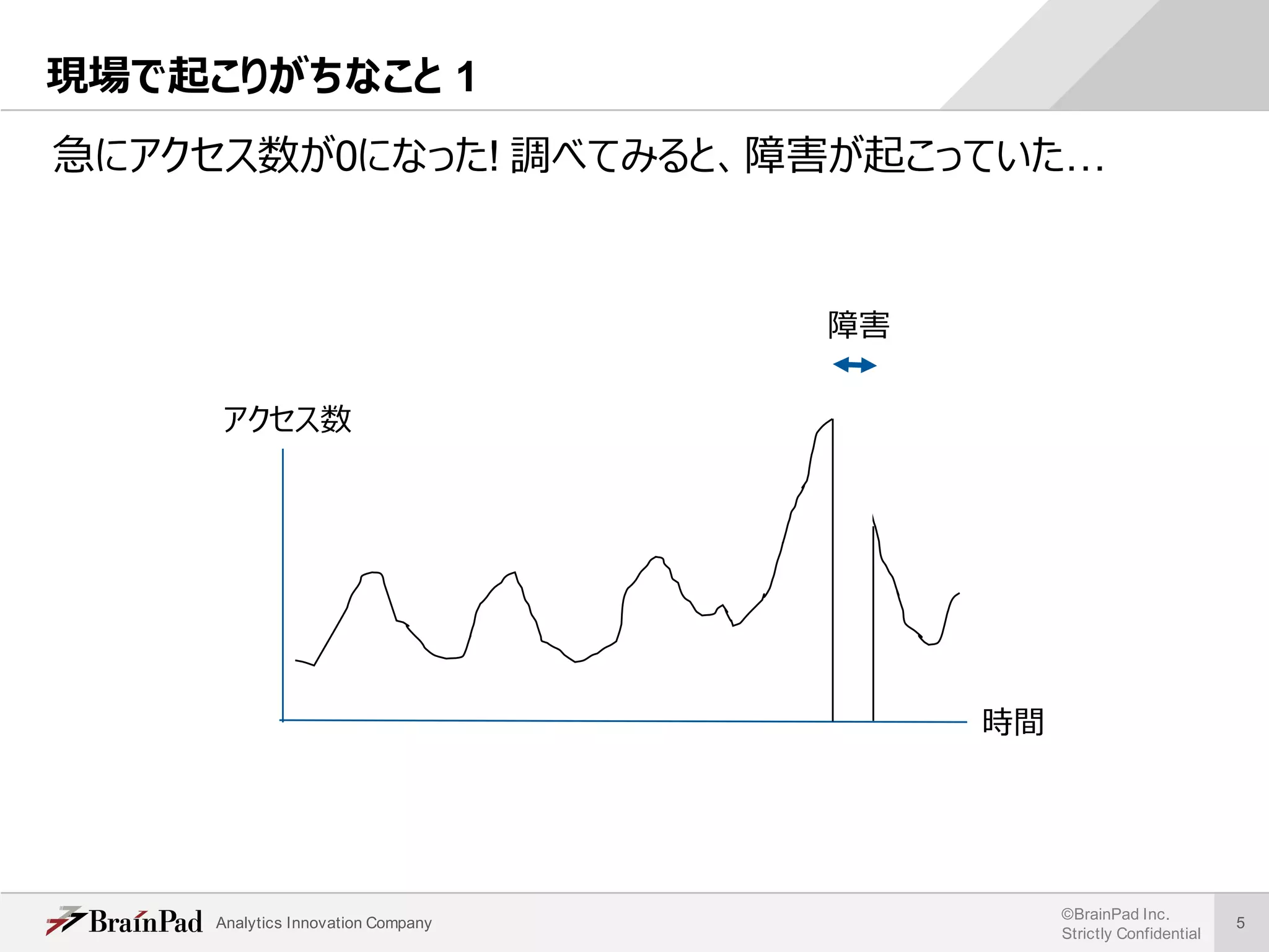 Analytics Innovation Company
©BrainPad Inc.
Strictly Confidential
5
現場で起こりがちなこと 1
急にアクセス数が0になった! 調べてみると、障害が起こっていた…
アクセス数
時間
障害
 