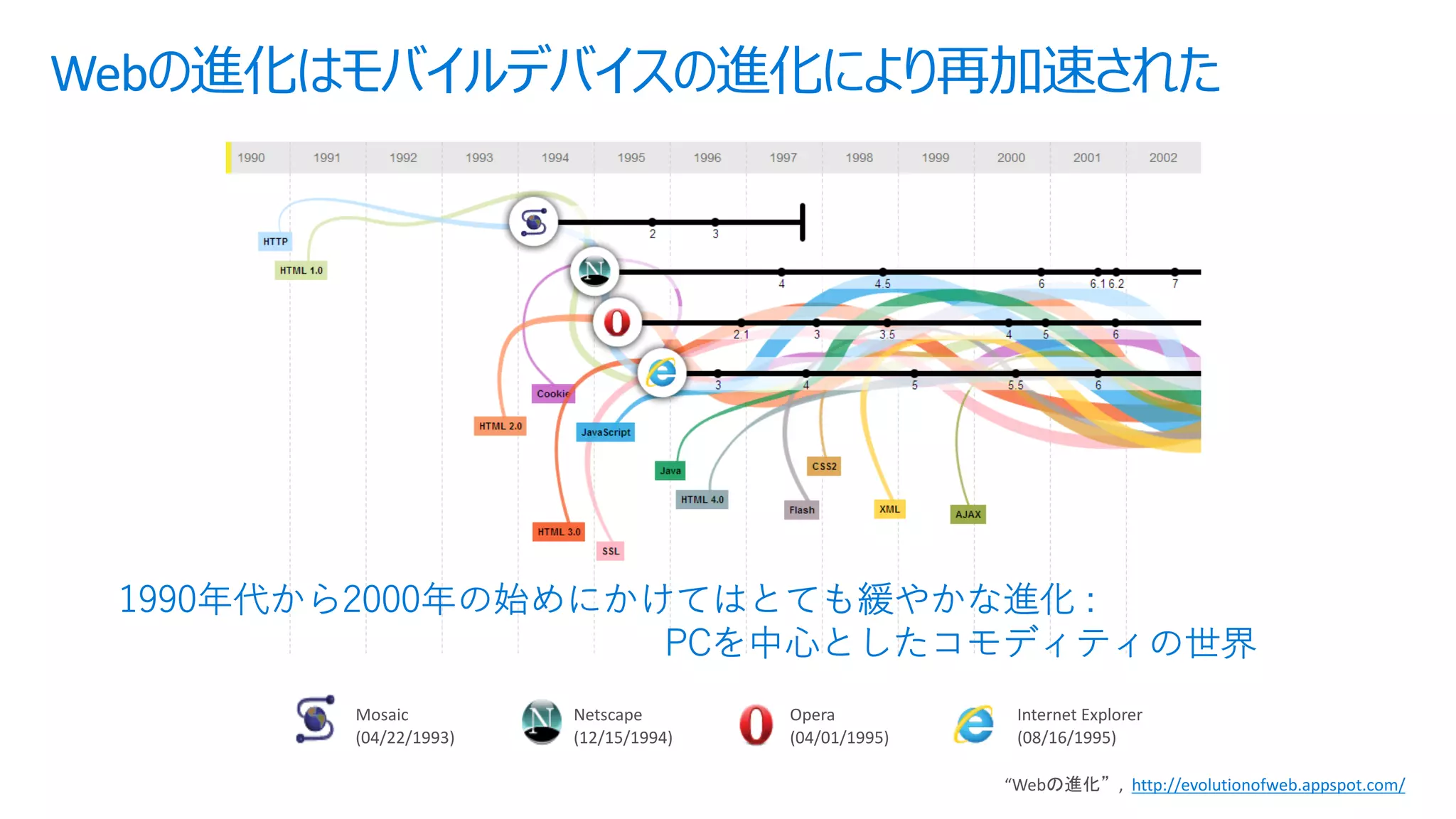 Mosaic
(04/22/1993)
Opera
(04/01/1995)
Netscape
(12/15/1994)
Internet Explorer
(08/16/1995)
C C 0 1 2 :
9
“Web , http://evolutionofweb.appspot.com/
 