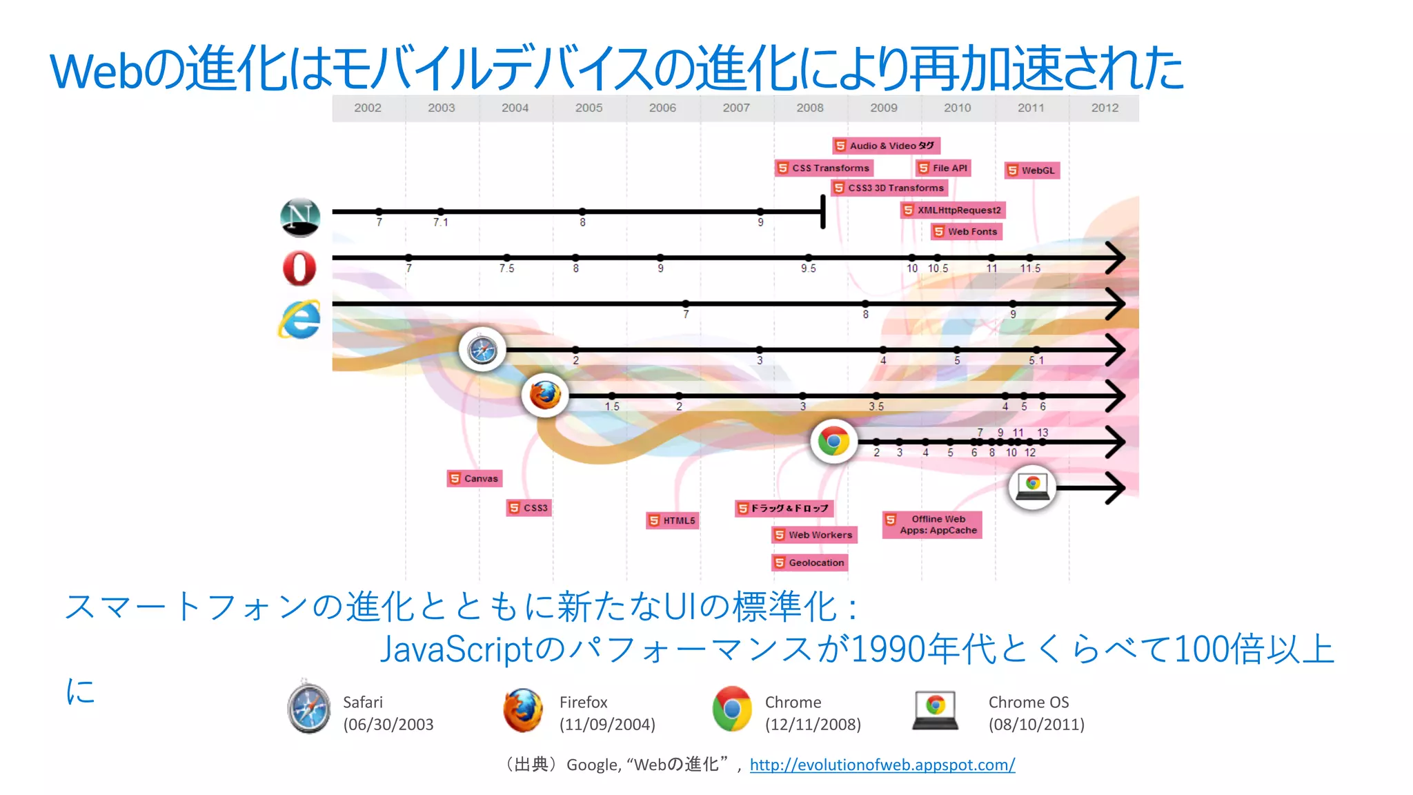 Safari
(06/30/2003
Chrome
(12/11/2008)
Firefox
(11/09/2004)
Chrome OS
(08/10/2011)
: 1 J
: 09 I
Google, “Web , http://evolutionofweb.appspot.com/
 